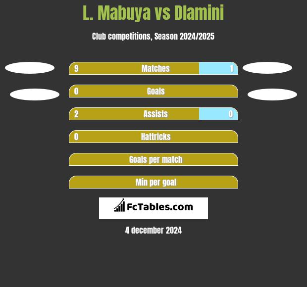 L. Mabuya vs Dlamini h2h player stats