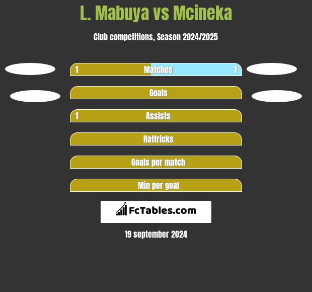 L. Mabuya vs Mcineka h2h player stats