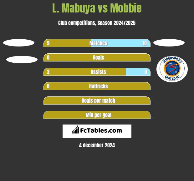 L. Mabuya vs Mobbie h2h player stats