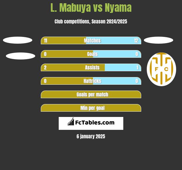 L. Mabuya vs Nyama h2h player stats