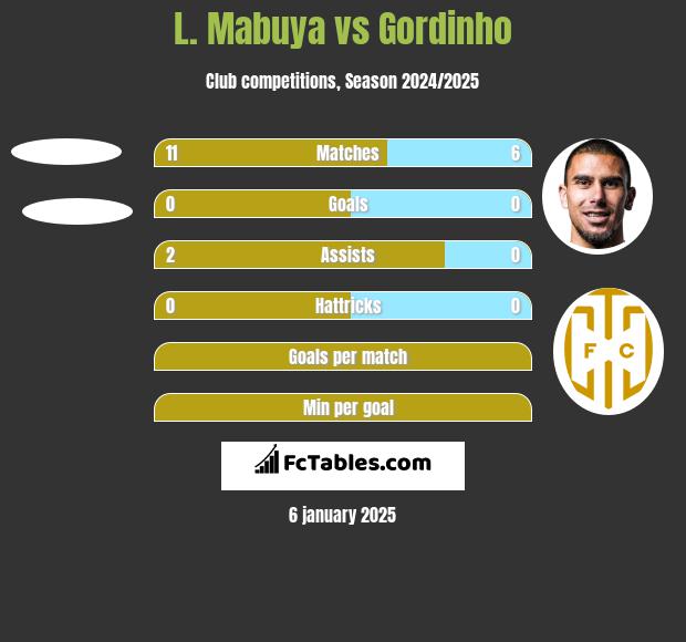 L. Mabuya vs Gordinho h2h player stats