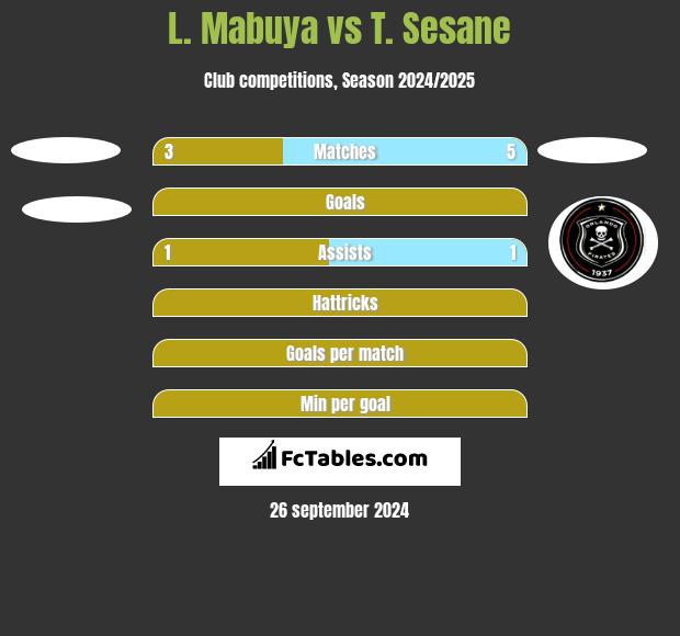 L. Mabuya vs T. Sesane h2h player stats