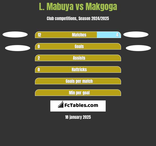 L. Mabuya vs Makgoga h2h player stats