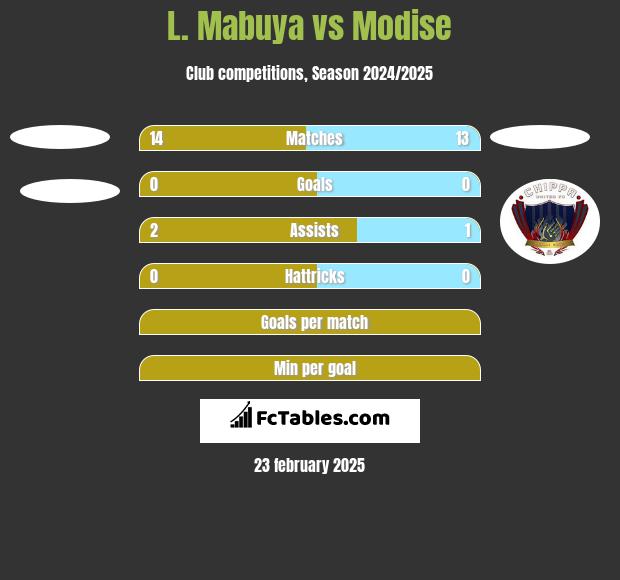 L. Mabuya vs Modise h2h player stats