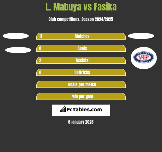 L. Mabuya vs Fasika h2h player stats