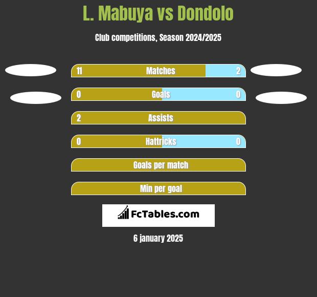 L. Mabuya vs Dondolo h2h player stats