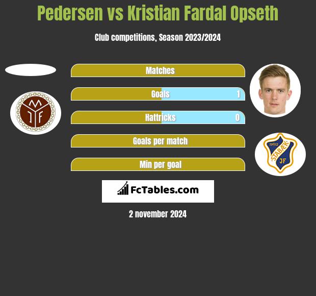 Pedersen vs Kristian Fardal Opseth h2h player stats