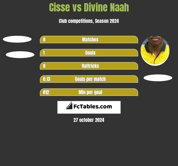 Cisse vs Divine Naah h2h player stats