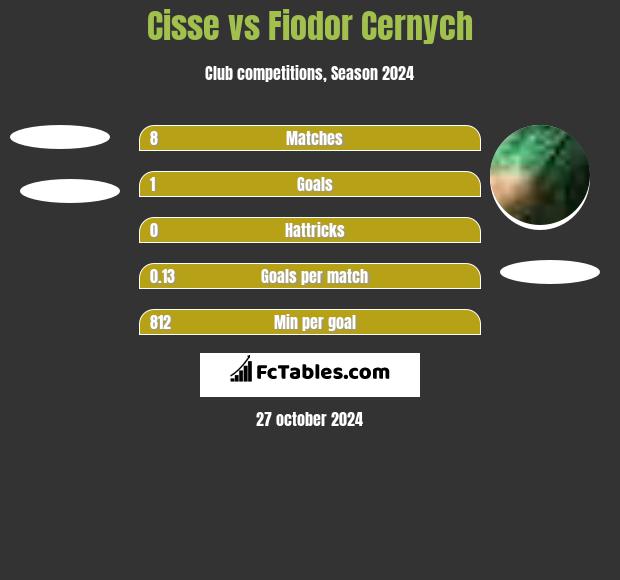 Cisse vs Fiodor Cernych h2h player stats