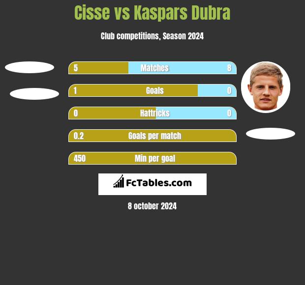 Cisse vs Kaspars Dubra h2h player stats