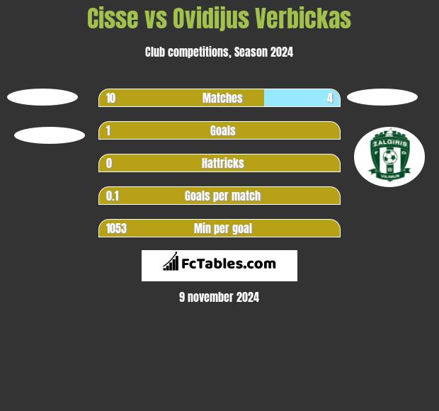 Cisse vs Ovidijus Verbickas h2h player stats