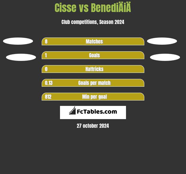 Cisse vs BenediÄiÄ h2h player stats