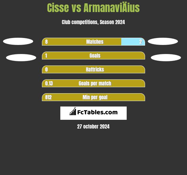 Cisse vs ArmanaviÄius h2h player stats