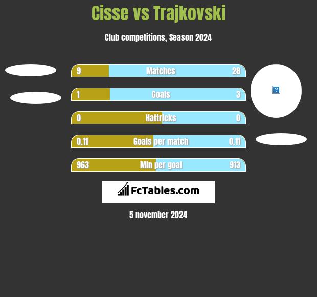 Cisse vs Trajkovski h2h player stats