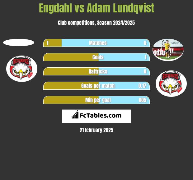 Engdahl vs Adam Lundqvist h2h player stats