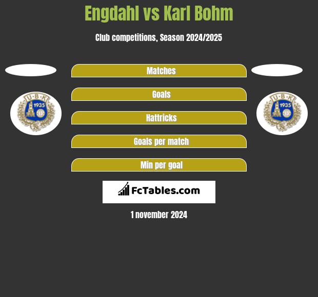 Engdahl vs Karl Bohm h2h player stats