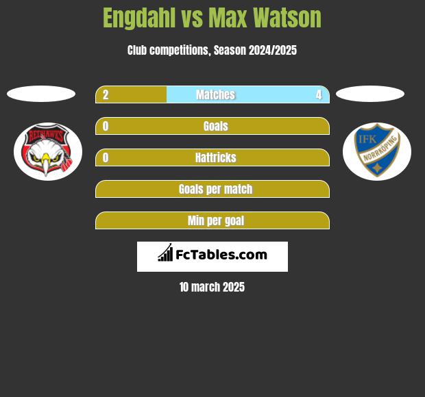 Engdahl vs Max Watson h2h player stats