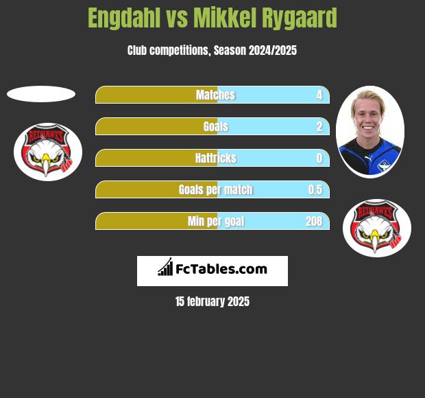 Engdahl vs Mikkel Rygaard h2h player stats