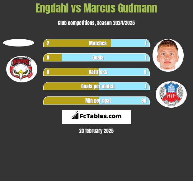 Engdahl vs Marcus Gudmann h2h player stats