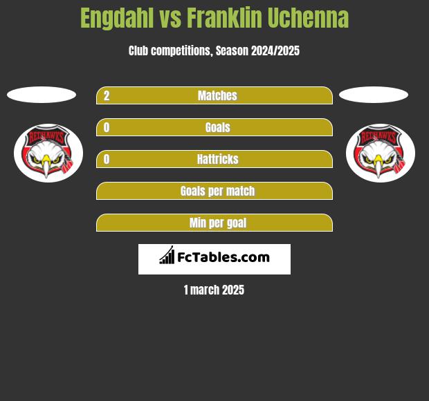 Engdahl vs Franklin Uchenna h2h player stats