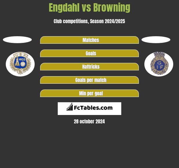 Engdahl vs Browning h2h player stats