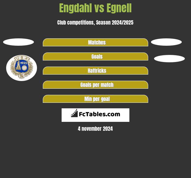 Engdahl vs Egnell h2h player stats