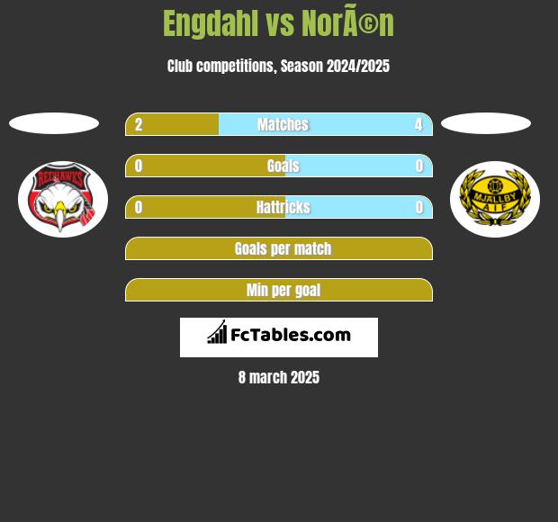 Engdahl vs NorÃ©n h2h player stats