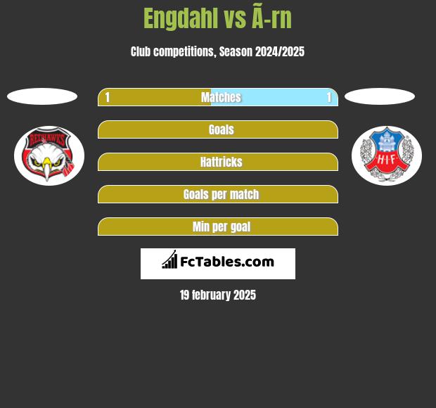 Engdahl vs Ã–rn h2h player stats