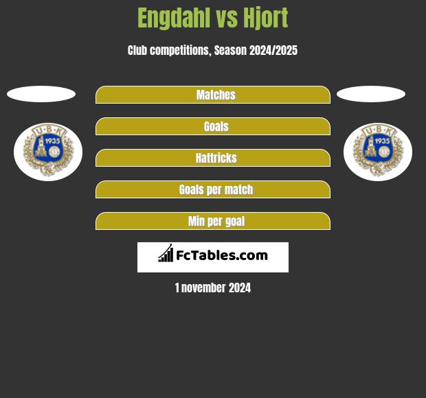 Engdahl vs Hjort h2h player stats