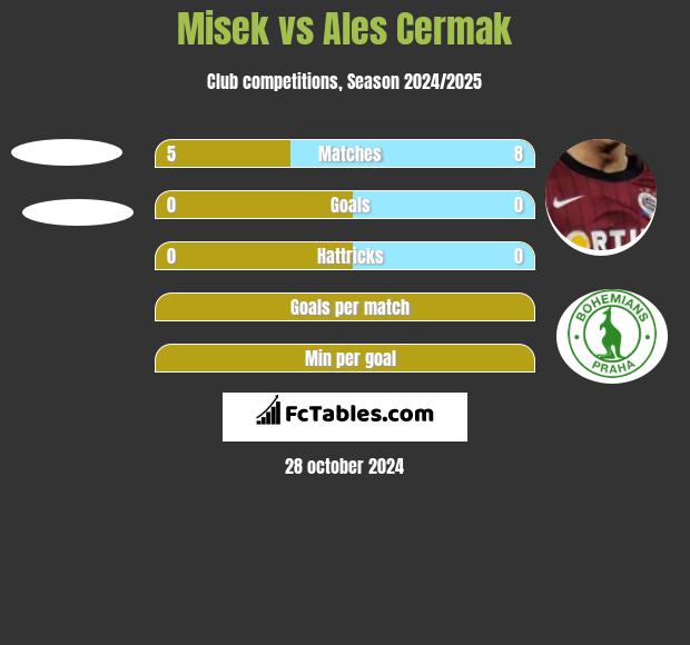 Misek vs Ales Cermak h2h player stats