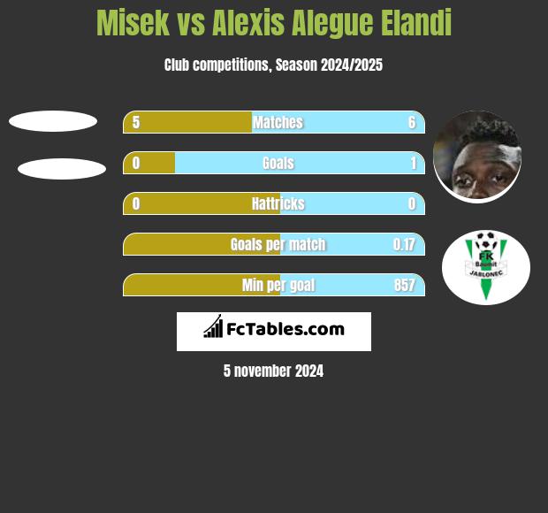 Misek vs Alexis Alegue Elandi h2h player stats