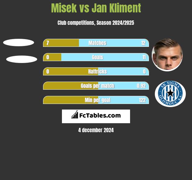 Misek vs Jan Kliment h2h player stats