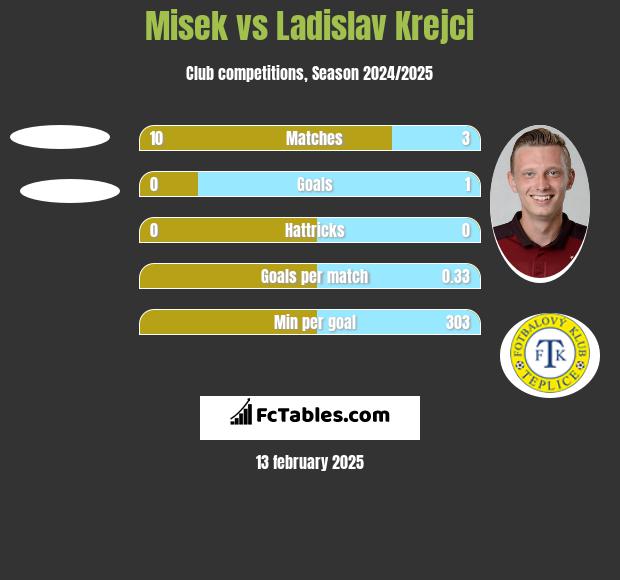 Misek vs Ladislav Krejci h2h player stats