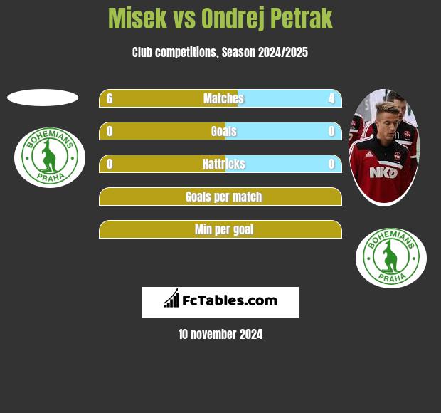 Misek vs Ondrej Petrak h2h player stats