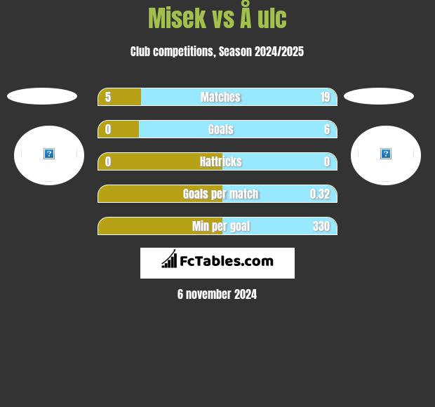 Misek vs Å ulc h2h player stats