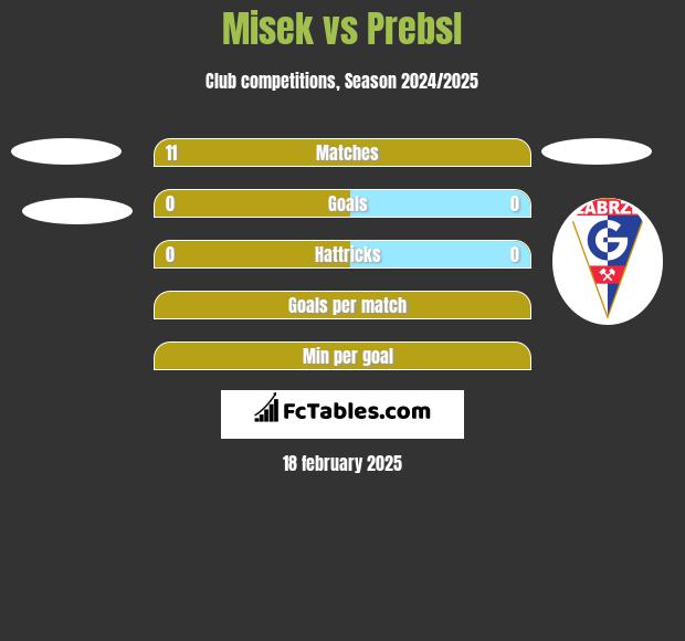 Misek vs Prebsl h2h player stats