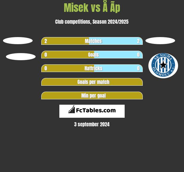 Misek vs Å Ã­p h2h player stats