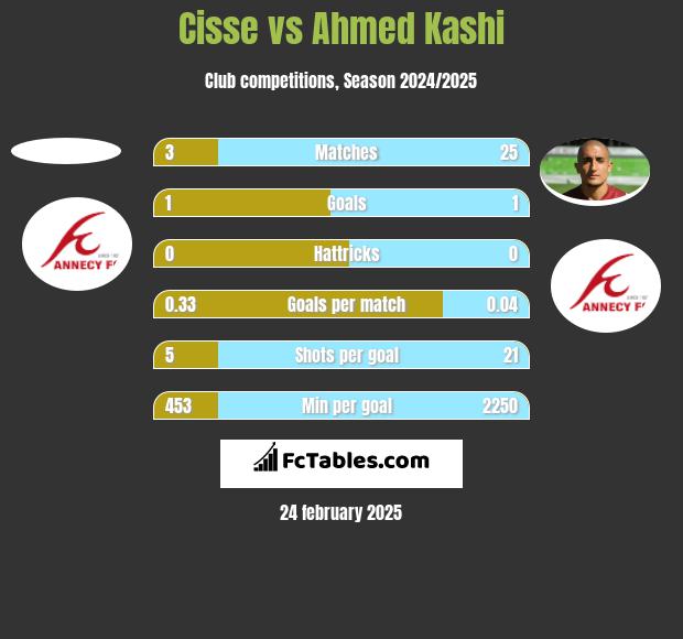 Cisse vs Ahmed Kashi h2h player stats