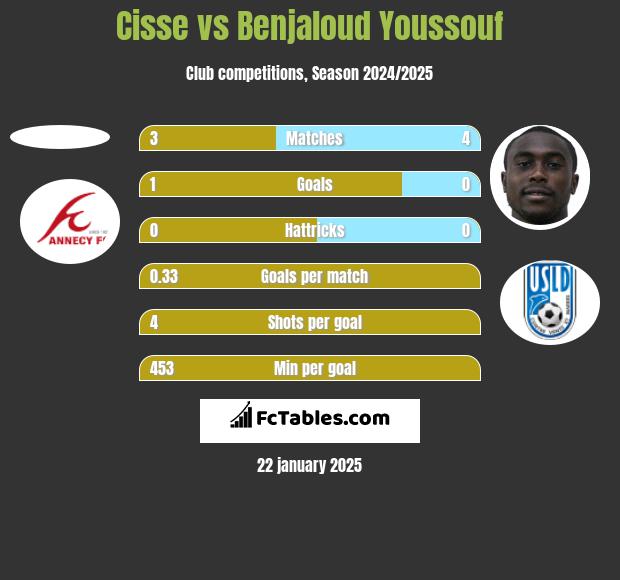 Cisse vs Benjaloud Youssouf h2h player stats