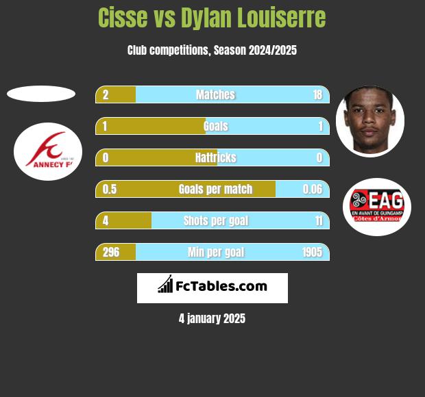 Cisse vs Dylan Louiserre h2h player stats