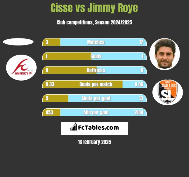 Cisse vs Jimmy Roye h2h player stats