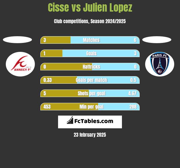 Cisse vs Julien Lopez h2h player stats