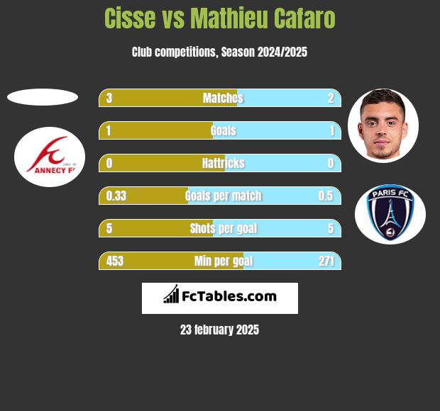 Cisse vs Mathieu Cafaro h2h player stats