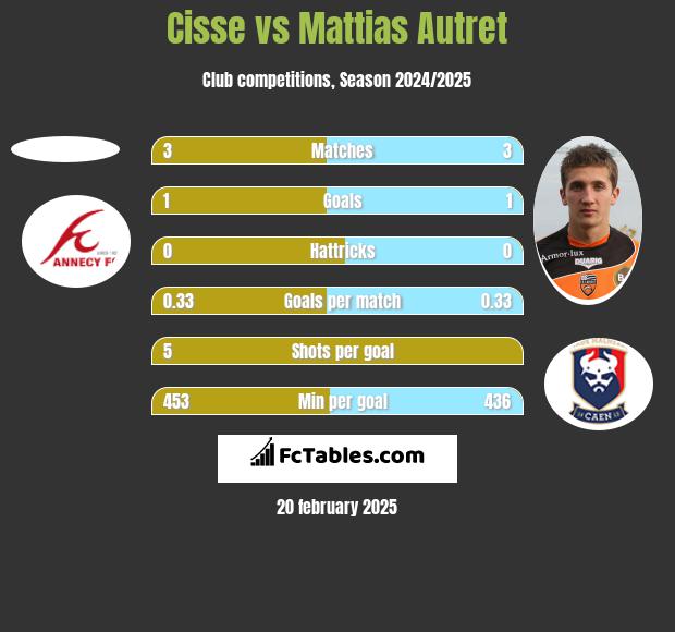 Cisse vs Mattias Autret h2h player stats