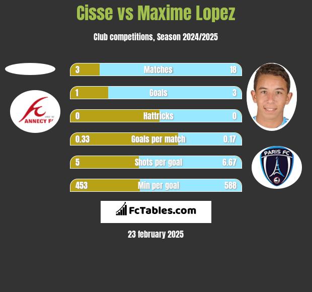 Cisse vs Maxime Lopez h2h player stats