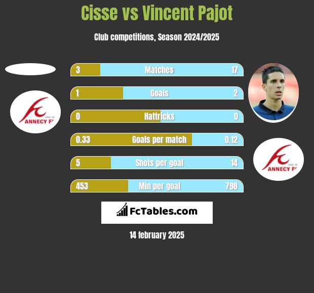 Cisse vs Vincent Pajot h2h player stats