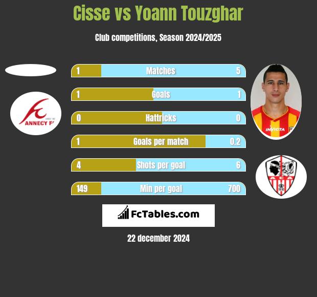 Cisse vs Yoann Touzghar h2h player stats