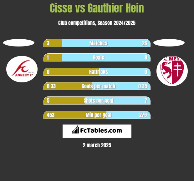 Cisse vs Gauthier Hein h2h player stats