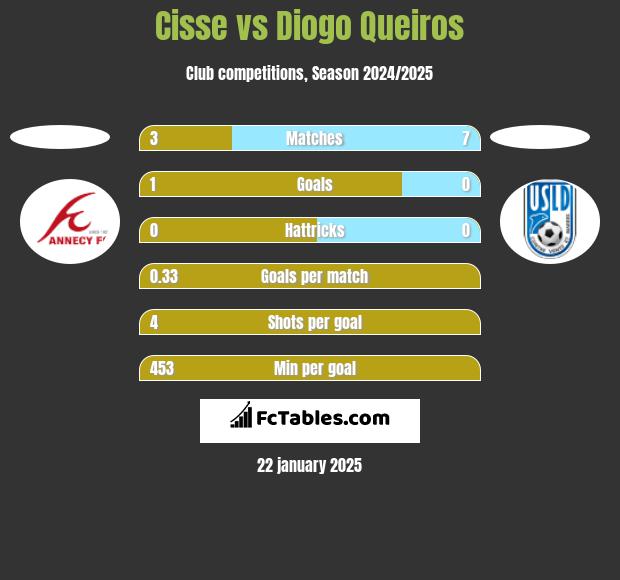 Cisse vs Diogo Queiros h2h player stats