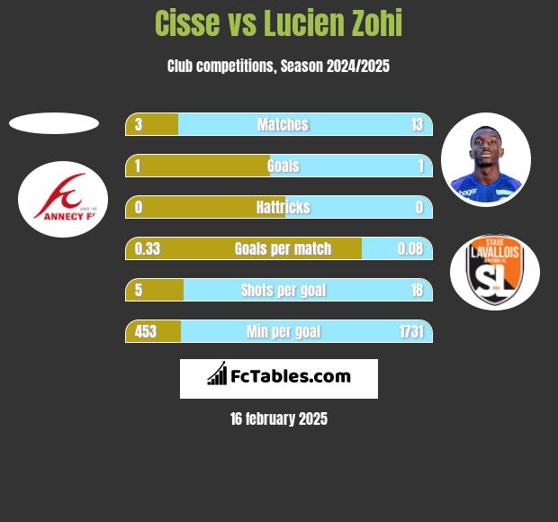 Cisse vs Lucien Zohi h2h player stats